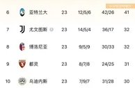 意甲积分榜：那不勒斯21胜2平1负，18分优势领跑