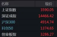 A股三大指数集体高开 油气开采板块领涨