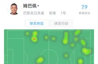 姆总！姆巴佩半场数据：1打门1进球，100%盘带成功100%对抗成功