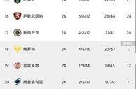 意甲积分榜：罗马输球仍居第五；克雷莫纳取首胜摆脱垫底位置