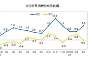 3月CPI同比上涨1.5% 鲜菜价格同比上涨17.2%