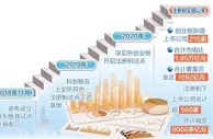 稳步推进全面注册制改革：上市公司超560家 融资6000多亿元