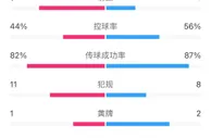 曼城3-0拜仁全场数据：射门17-12&射正7-4，拜仁控球率占优