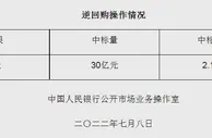央行7月8日开展30亿元逆回购操作 中标利率2.10%