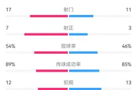 巴萨2-1皇马全场数据：射门17-11，射正7-3，角球8-1