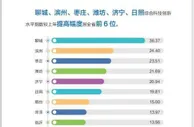 山东区域创新发展不平衡局面改善 济青“双核”引领效应明显