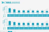 混动销量同比翻番 广汽丰田5月位居合资车企第二名