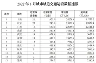 交通运输部：1月51个城市开通运营城市轨道交通线路270条