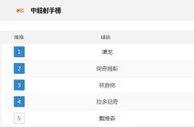 足球资讯：中超最新射手榜，本土球员与外援平分秋色，2大本土射手占据前三