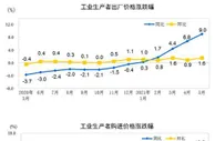 5月份工业生产者出厂价格同比涨9.0% 环比涨1.6%