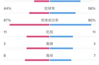 全场数据：皇马射门数13-10曼城，射正3-6
