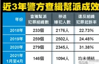 999资讯：台湾黑帮转型诈骗集团捞钱 警近2年逮722人断金源