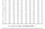 11月70城房价出炉：9城新房价格环比上涨