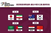 足球资讯：2022卡塔尔世界杯亚洲预选赛12强赛观赛指南-附国足12强赛赛程