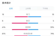 巴萨2-2曼联全场数据：双方射门各18次，射正8-5