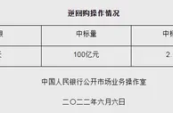 央行6月6日开展100亿元逆回购操作 中标利率2.10%