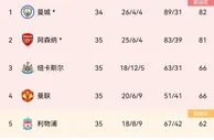 英超争四赛程对比：曼联、纽卡将战切尔西 利物浦战维拉&2保级队