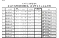 深圳市住建局发布政府物业租金减免情况 减免17.46万元