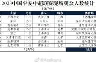 中超第7轮现场观众数：蓉城近4万，国安破3万，申花近3万