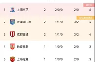 中超积分榜：申花两连胜暂登榜首，亚冠三队无一胜分列倒三