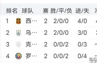 欧青赛：西班牙 U21 与乌克兰 U21，共同留力淘汰赛
