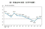 国家统计局：12月中国制造业PMI为50.3%