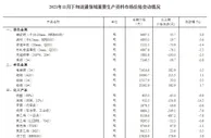 11月下旬流通领域重要生产资料价格：16种产品上涨
