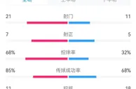 波尔图vs国米全场数据：射门21-11，射正7-5，波尔图控球率68%