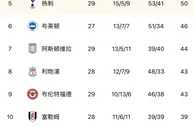 英超积分榜：曼联暂升第三领先热刺6分，埃弗顿仍与降级区同分