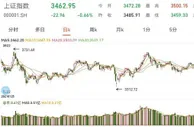A股超4000只个股下跌 “医疗基金”登上热搜