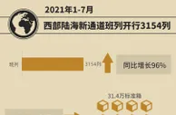 今年前7个月西部陆海新通道班列开行3154列 同比增长96%