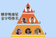 足球资讯：俄罗斯球星金字塔：切尔西热刺巨星上榜，世界杯金靴2档，1档无争议