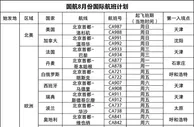 玩球网报：国航公布8月份国际航班计划