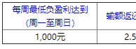 平博7月真人YL场 周周输额返还2.5% 最高2000元
