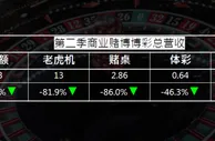 海外资讯：美国博彩协会称 面临史上最艰困挑战