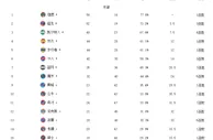 篮球资讯：NBA最新排名！东部前八正式落座，西部三甲出炉，4队抢附加赛资格