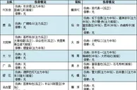 足彩伤停：仙台七夕6人缺阵 柏太阳神防线受损