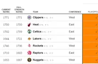 篮球赛报：NBA最新夺冠概率 快船独占一档，湖人飙升火箭暴跌，热火升至第2