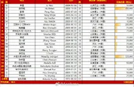 U20亚洲杯中国队23人名单：胡荷韬、艾菲尔丁、木塔力甫入选