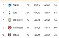 争四你看好谁？纽卡、曼联、利物浦、布莱顿等队争夺最后两个名额