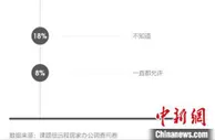 报告：约九成求职者希望被允许远程居家办公