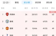 五大联赛当下前四球队一览，哪个联赛的形势最让你意外？