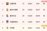 西甲积分榜：巴萨多赛一场11分优势领跑