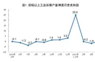 5月份规模以上工业原煤生产由降转升 原油生产稳定增长