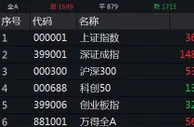 沪指微幅高开 钢铁、煤炭股回暖