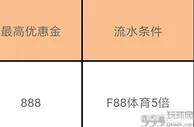 F88娱乐2 体育首存58%红利 奖赏高达888元