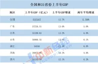 31省份经济半年报：粤苏进5万亿俱乐部 湖北增速居首
