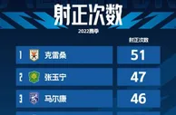 上赛季中超射正榜TOP5：克雷桑51次第一，张玉宁第二唯一本土球员
