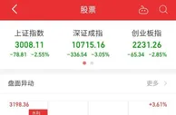 A股低开，深成指、创业板指一度下跌超3%