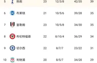 英超积分榜：曼城多赛1场距阿森纳3分，补赛蓝月胜枪手将登顶